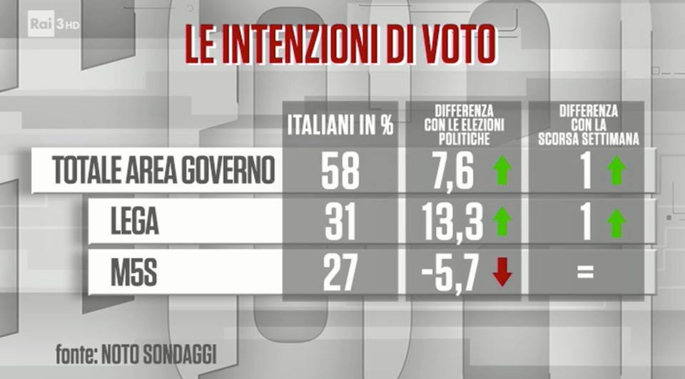 sondaggi elettorali noto, m5s lega