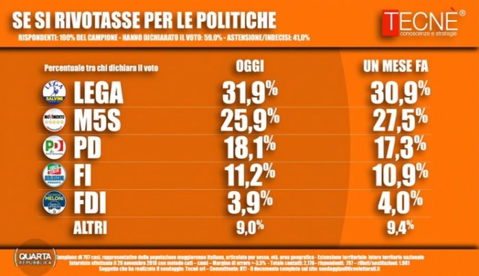 Sondaggi elettorali Tecnè: sono 6 i punti di distacco tra Lega e M5S