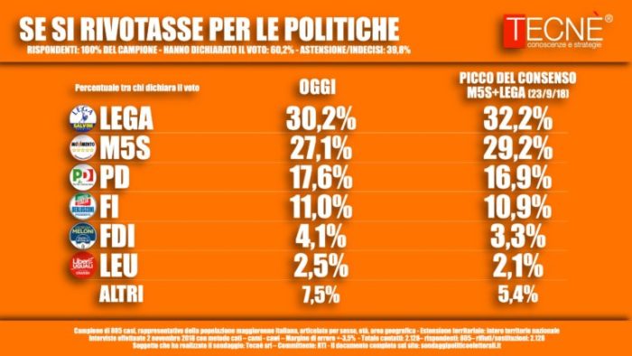 Sondaggi elettorali Tecnè: Lega e Movimento 5 Stelle in calo