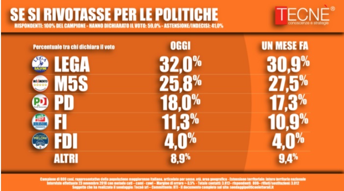 Sondaggi elettorali Tecnè: bene la Lega, male il M5S