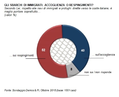 Sondaggi politici