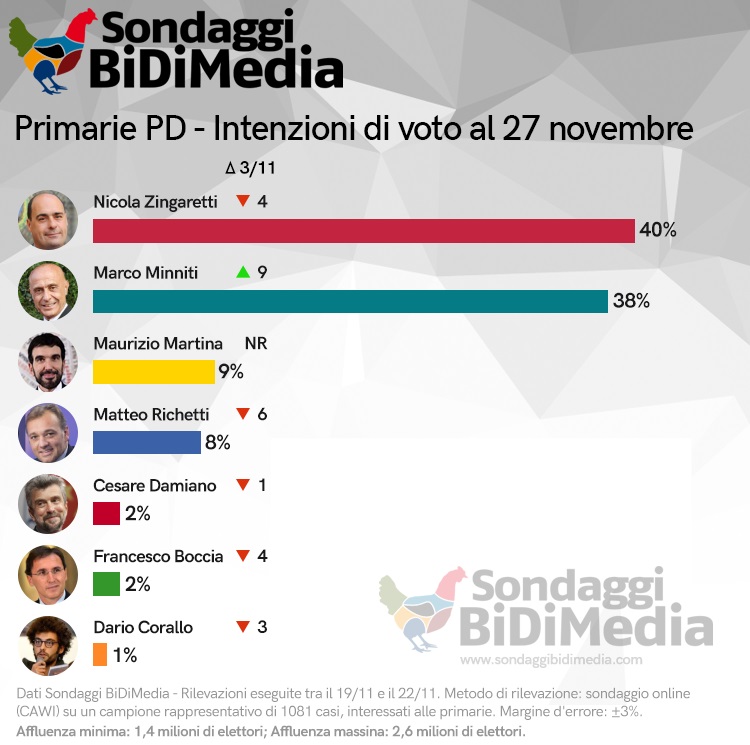 sondaggi politici bidimedia, primarie pd