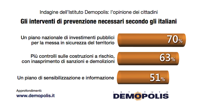 Sondaggi politici Demopolis: dissesto idrogeologico, italiani chiedono più prevenzione