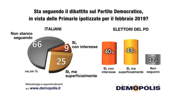 Sondaggi politici Demopolis: primarie Pd, italiani poco interessati