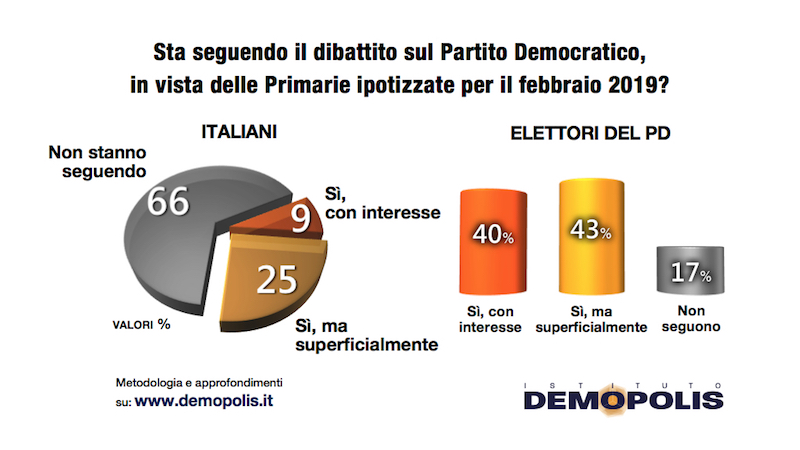 Sondaggi politici Demopolis: primarie Pd, italiani poco interessati
