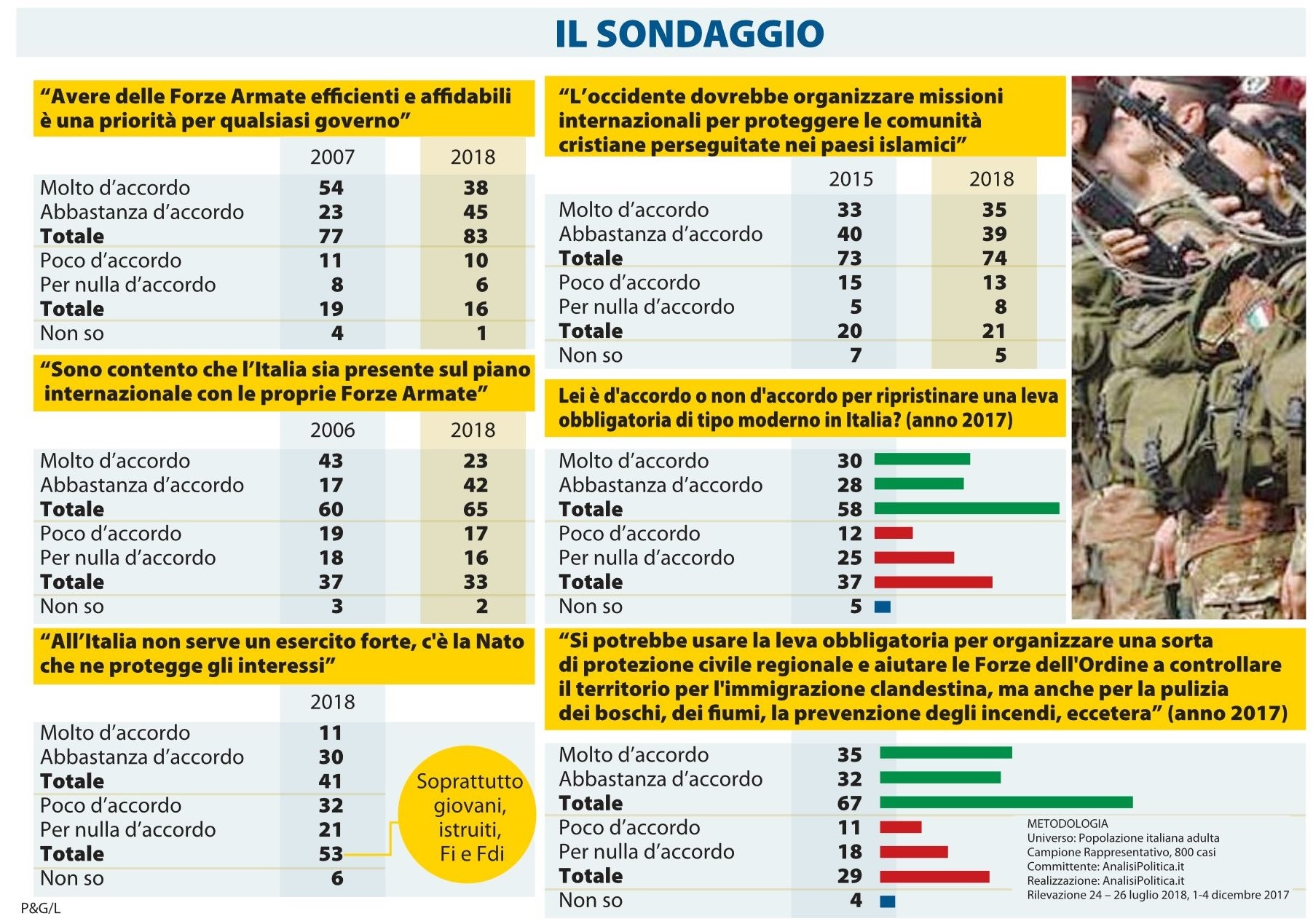 sondaggi politici