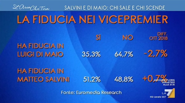 sondaggi politici euromedia, fiducia salvini di maio