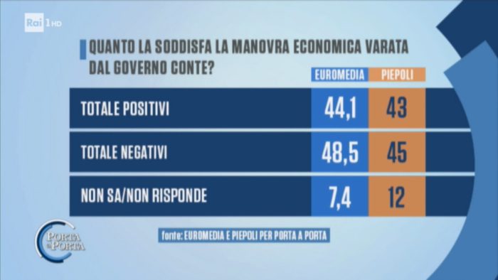 sondaggi politici euromedia piepoli, manovra