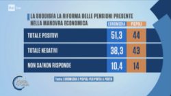 sondaggi politici euromedia piepoli, pensioni