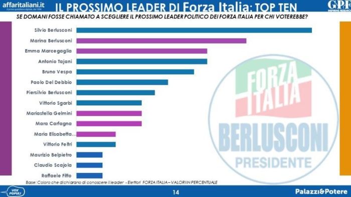 Sondaggi politici Gpf: FI, dopo Berlusconi c'è solo Berlusconi