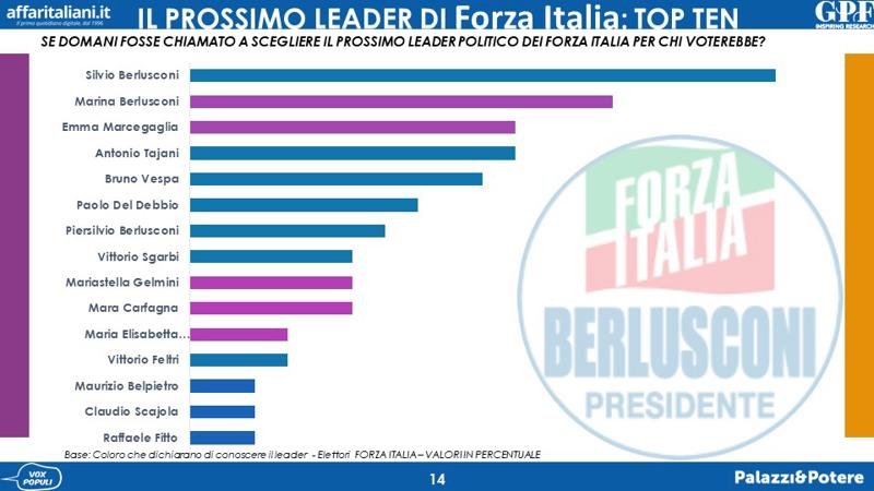 Sondaggi politici Gpf: FI, dopo Berlusconi c'è solo Berlusconi