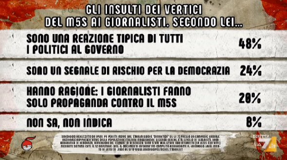 sondaggi politici ipsos, insulti giornalisti