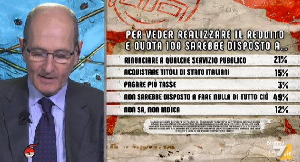 sondaggi politici ipsos, reddito cittadinanza quota 100