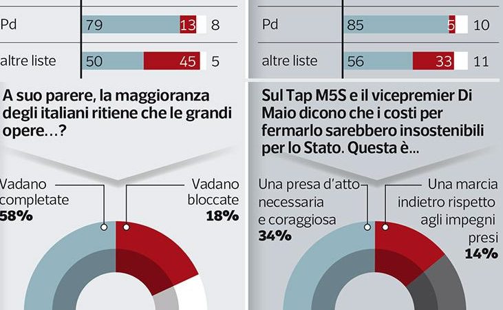 Sondaggi politici Ipsos: chi è a favore del completamento della Tav?