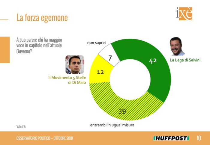 Sondaggi politici Ixè: Salvini batte Di Maio e i Cinque Stelle