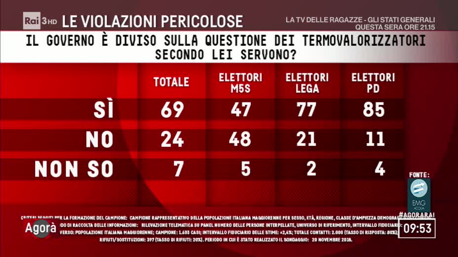 Sondaggi politici EMG: 69% italiani dice sì ai termovalorizzatori