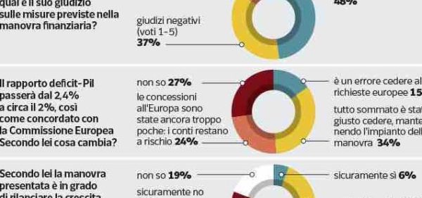 Sondaggi elettorali Ipsos: manovra, italiani approvano senza convinzione