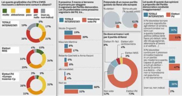 Sondaggi elettorali Ipsos: primarie Pd, Zingaretti senza rivali