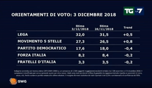 Sondaggi elettorali SWG, recupero del M5S, cresce la Lega