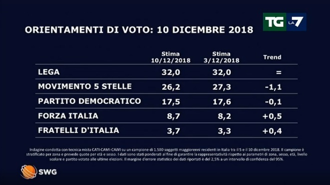 Sondaggi elettorali SWG, riprende il calo del Movimento 5 Stelle