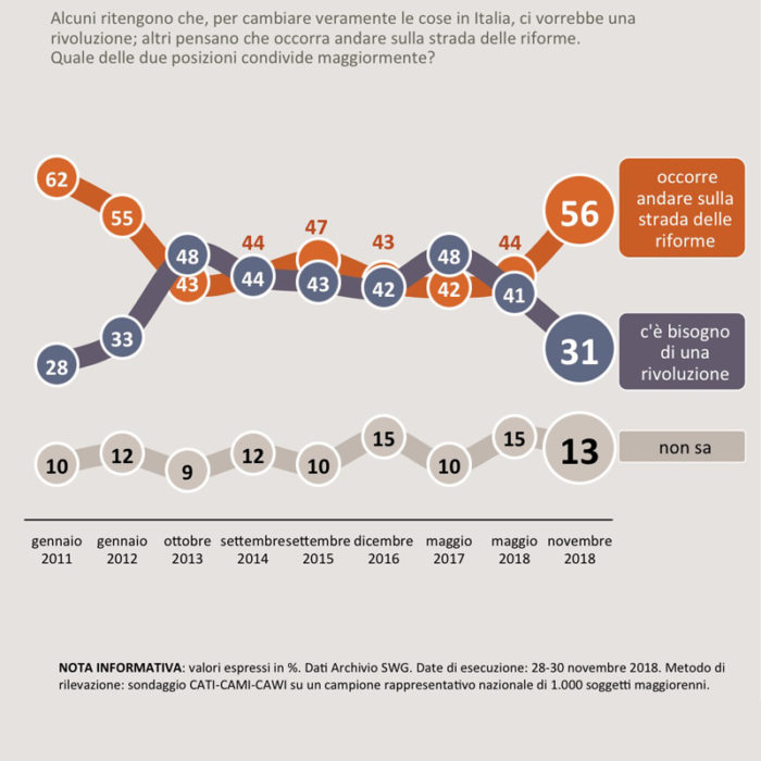 Sondaggi politici SWG: cresce il consenso verso la via riformista