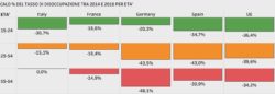 disoccupazione in Italia