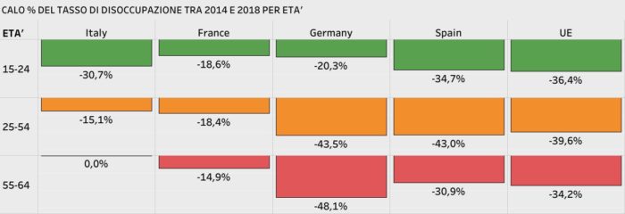 disoccupazione in Italia