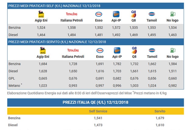 prezzo benzina