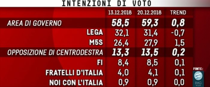 Sondaggi elettorali EMG, decisa crescita per il M5S