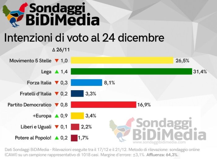 sondaggi elettorali bidimedia