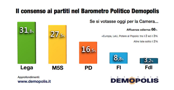 sondaggi elettorali demopolis