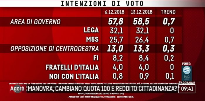 Sondaggi elettorali EMG: bene il M5S, stabile la Lega