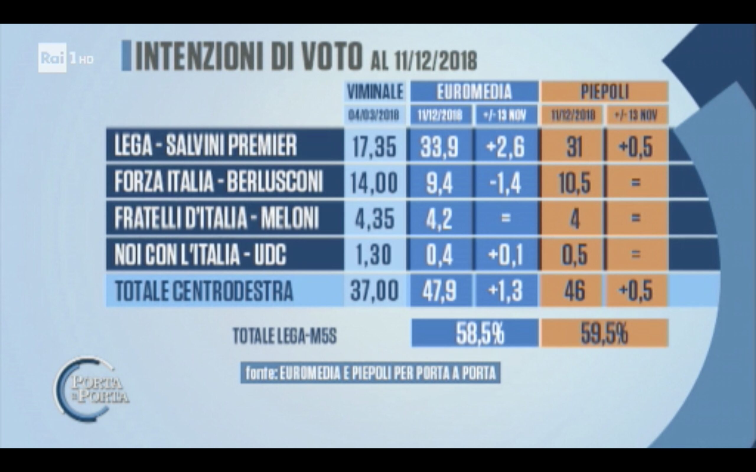 sondaggi elettorali euromedia piepoli, centrodestra