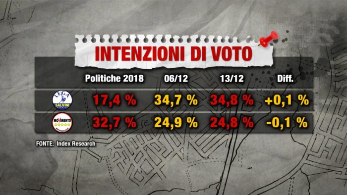 Sondaggi elettorali Index: dieci punti di distacco tra Lega e M5S