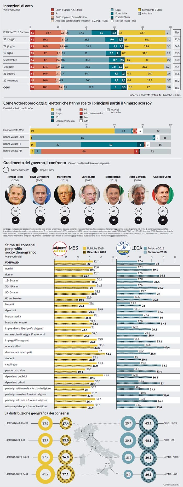 sondaggi elettorali ipsos