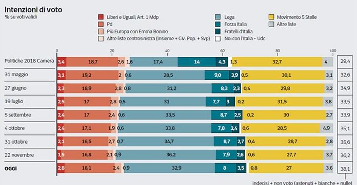 sondaggi elettorali ipsos