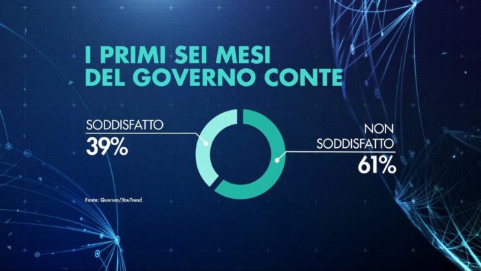 sondaggi elettorali quorum, governo conte