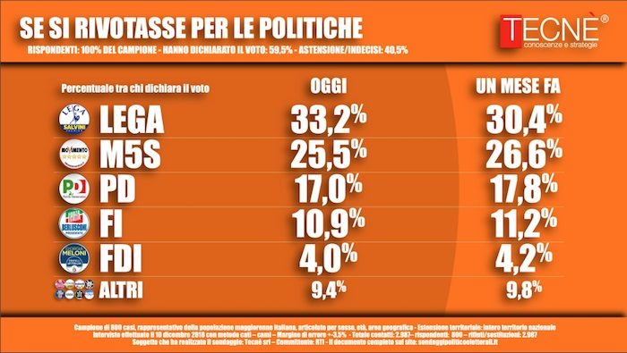 Sondaggi elettorali Tecnè: il M5S continua a calare