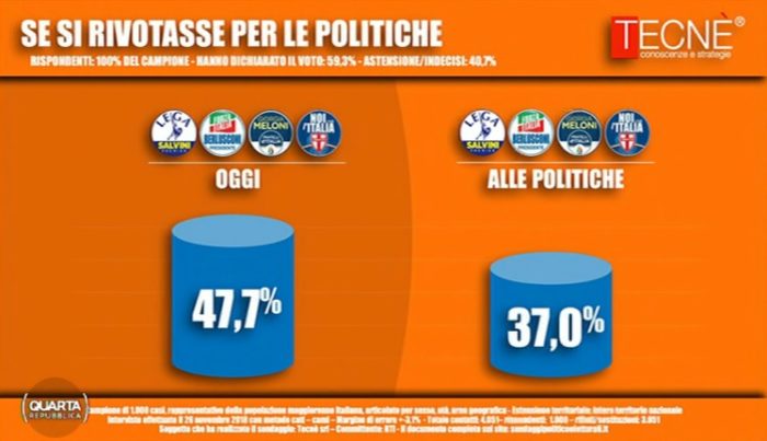 Sondaggi elettorali Tecnè: centrodestra al 47,7%