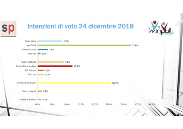 Sondaggi elettorali Winpoll: sorride il M5S, male il centrodestra