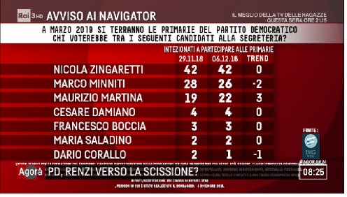 sondaggi politici