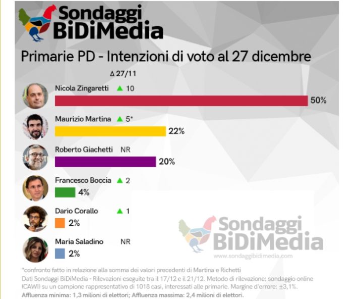 sondaggi politici bidimedia