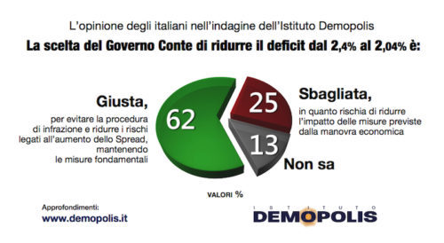 Sondaggi politici Demopolis: riduzione deficit scelta giusta per maggioranza italiani