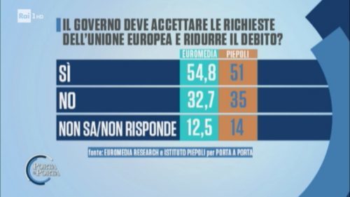Sondaggi politici Euromedia Piepoli: manovra, reddito di cittadinanza bocciato dagli italiani