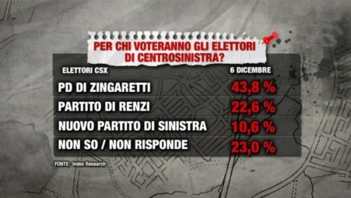 Sondaggi politici Index: chi voteranno gli elettori di centrosinistra?