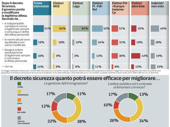 sondaggi politici ipsos