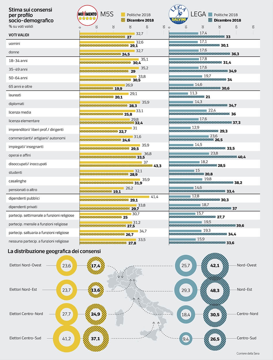 sondaggi politici