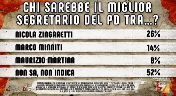 Sondaggi politici Ipsos: primarie Pd, Zingaretti distanzia Minniti