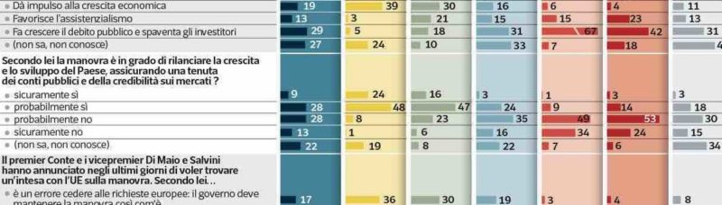 Sondaggi politici Ipsos, manovra: gli italiani vogliono un accordo con l'Ue