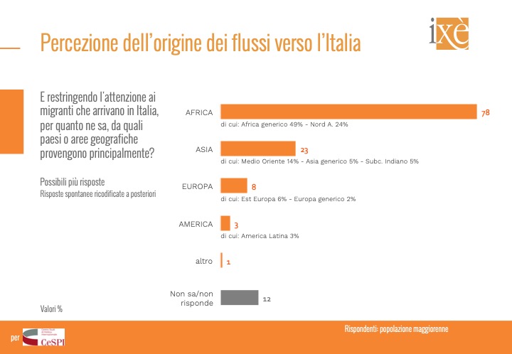 sondaggi politici ixe, immigrazione